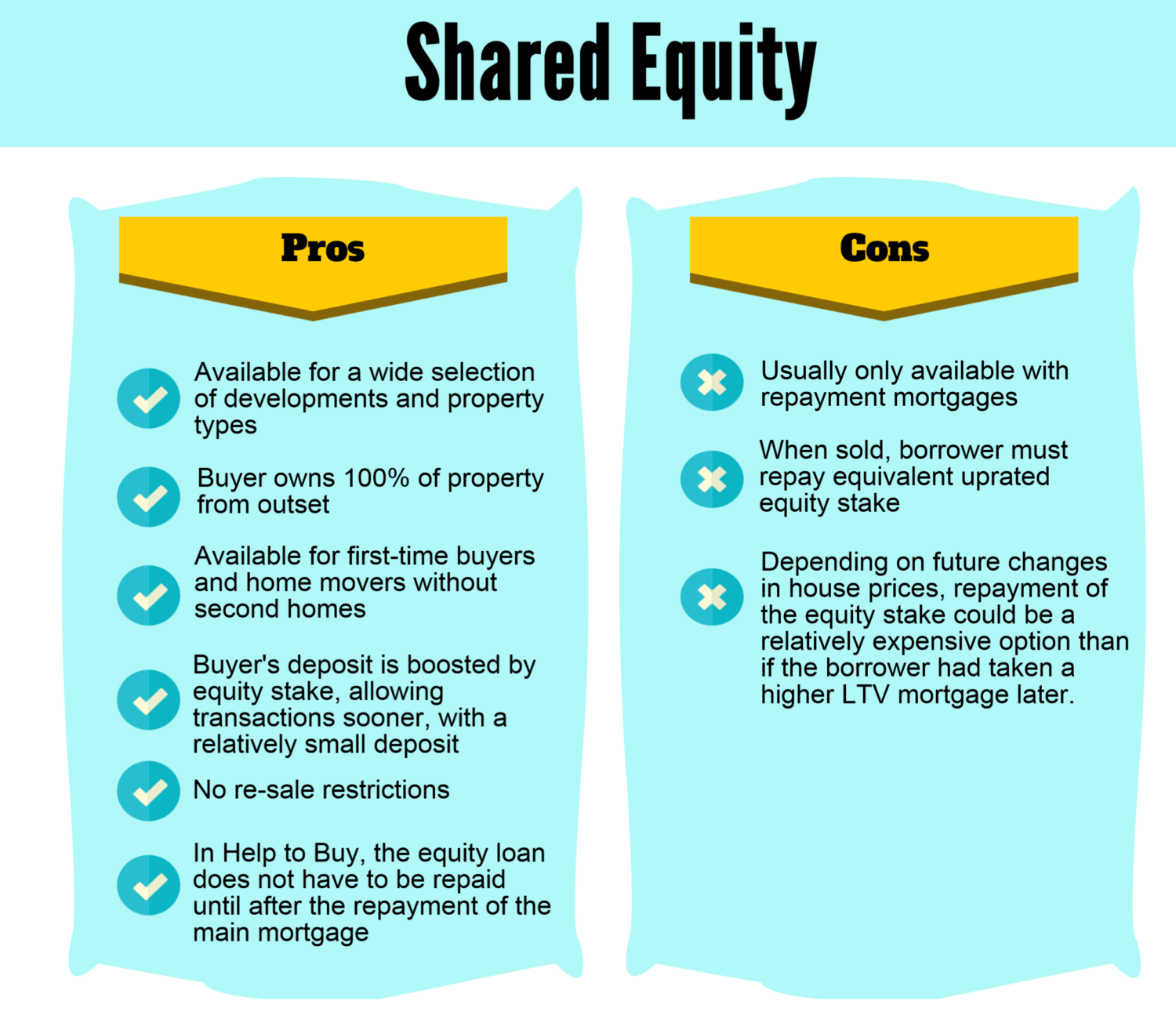 Shared equity pros and cons.